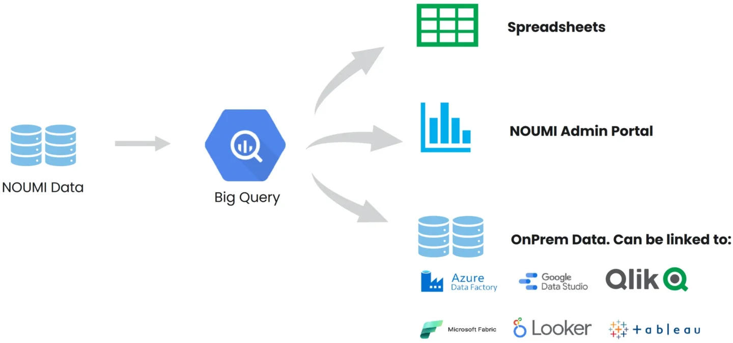 Diagram showing NOUMI App & receipt data feeding into Big Query which can be exported into spreadsheets, the NOUMI admin portal, and OnPrem data to be visualised with Qlik, Looker Studio, and other BI Tools