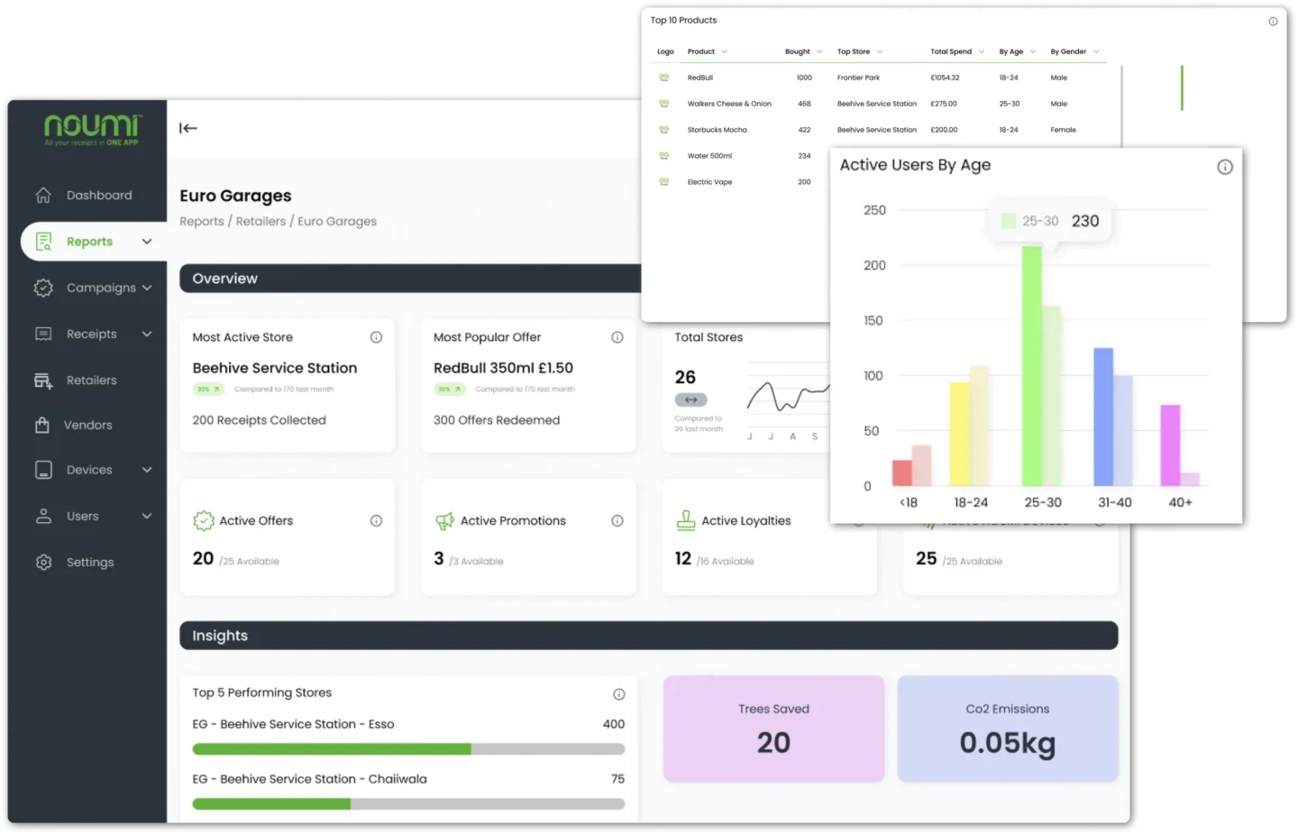 Various sections of the NOUMI Retailer Portal analytics dashboard with key stats, metrics, and charts for businesses